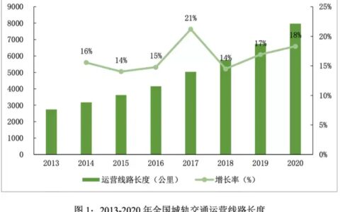城轨交通市场规模分析与预测
