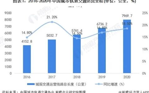 “十四五”中国城市轨道交通市场发展趋势前瞻 运营里程全球第一、推进智慧城轨发展