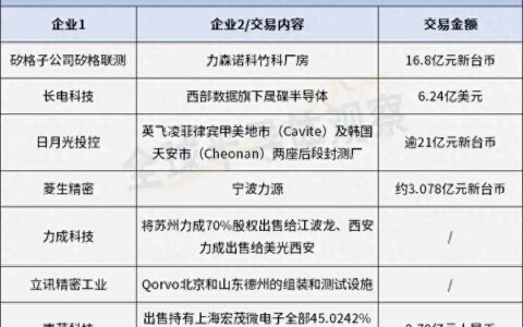 全球封测市场加速“洗牌”