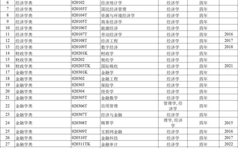 【大学专业】一文了解高考志愿12大专业门类，93种专业类，792个专业汇总，登上热搜！这可能是中国最穷的211大学