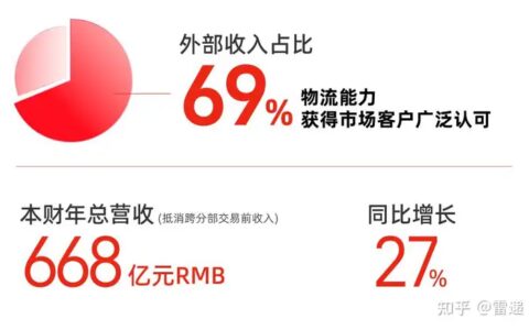 阿里巴巴 2022 财年第四季度营收 2040.5 亿元，净利润 198 亿元，哪些信息值得关注？