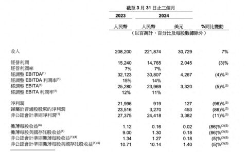 阿里：一季度淘宝天猫GMV实现双位数增长，账面有300亿美元可用于股票回购