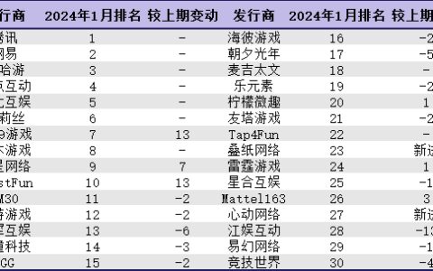 中国手游厂商“吸金”全球，这些公司排名上升！
