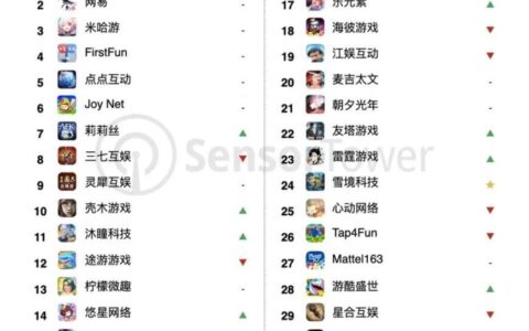 4月39家中国厂商入围全球手游发行商收入榜TOP100，合计吸金20.7亿美元