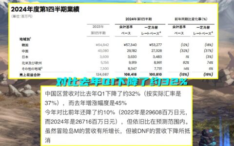 DNF：24年Q1营收公布！比去年跌了32%，但策划却并不着急