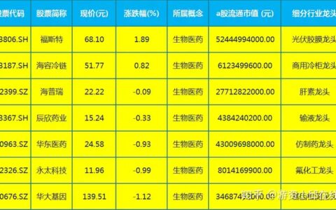 中国股市：17只生物疫苗细分龙头股（名单），未来10倍潜力！