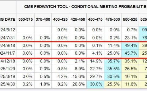 美联储降息悬念迭起：“9月降息阵营”愈发壮大，11月首降概率仍存，还有人坚守“不降息”