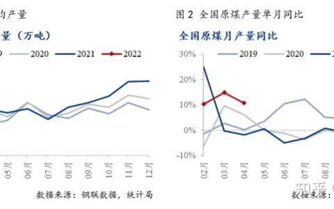 2022年5、6月消费旺季将至，煤价或略高于限价区间上限