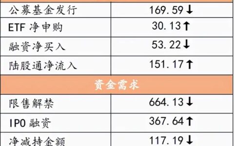 央行决定 15 日降准，共计释放长期资金约 1.2 万亿元，背后逻辑是什么？会产生哪些影响？