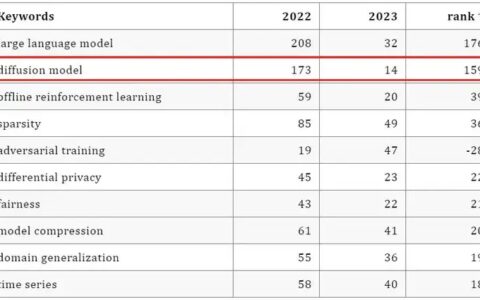 可信AI年度观察 | 生成式AI技术及产品快速迭代，生成内容质量及安全性仍需提升