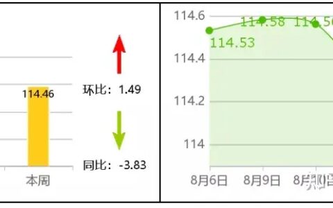 全国主要农产品价格行情监测报告（2021年第32周）