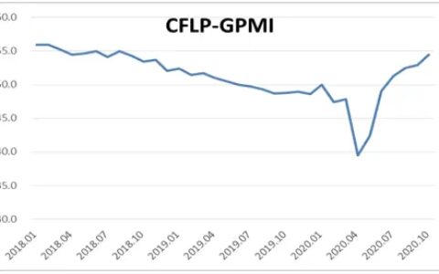复苏速度加快！10月全球制造业PMI升至54.5%