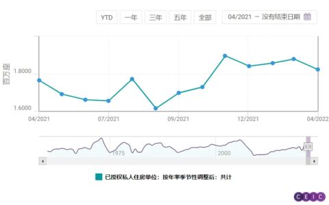【CEIC精选短评】美国4月新屋开工率和营建许可出现下降