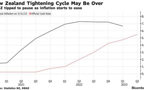 连续12次加息后 新西兰联储或在本周首次按下暂停键
