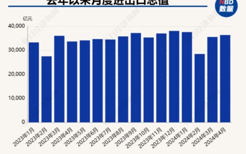 增速由负转正！4月出口同比增长5.1% 前4月汽车出口保持高位增长