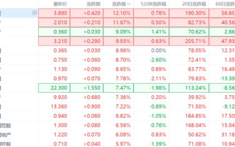 重磅利好！房企并购再融资恢复，地产板块春天来了？