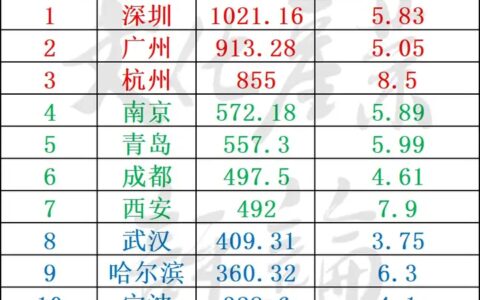 15个副省级城市2025文化产业预期值排名出炉！看看谁最牛！
