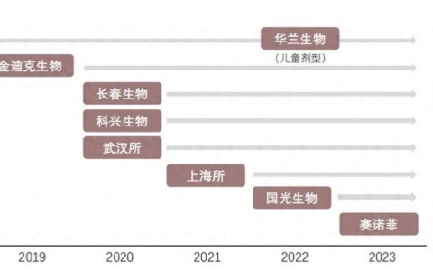 国药集团助力，四价流感疫苗自费价首次降到百元下 华兰疫苗今日跌7.63%