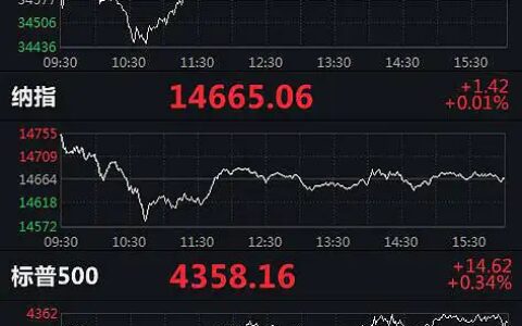 美三大股指齐收涨 纳指、标普500指数创新高