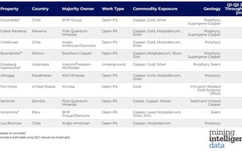 最新排名：2022年全球矿石产量最高的十大矿山