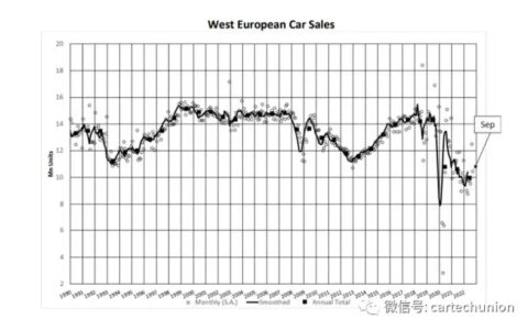 2022欧洲1-9月份汽车销量统计