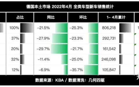 「惨不忍睹」德国市场2022年4月全系车型销量数据分析