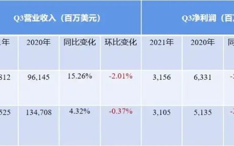 甩出三季度财报，巨头们打响“价格战”！