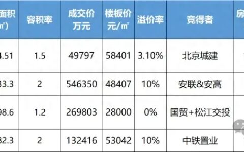 二批次土拍：北京城建来上海抢地 盯上三块入手一块