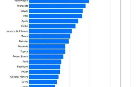 2017年全球企业研发榜：亚马逊名列榜首，甩阿里几条街