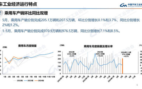 5月乘用车销量同环比双增 MPV销量小幅下降-5月汽车销量2021