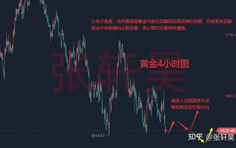 张轩昊：鹰派论调继续发威！非农前黄金空头再挑战前低1615美元