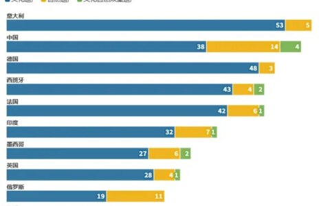 数据看中国VS世界：全球各国世界遗产盘点-2022-中国世界遗产最新名单公布