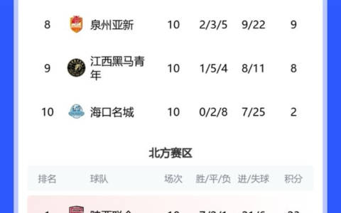 广州豹大胜11战全胜领跑南区