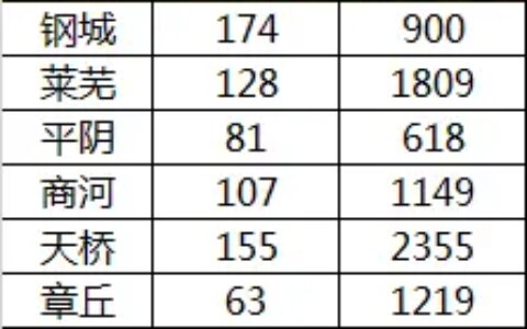济南事业单位报名一天报了多少人?-济南事业单位招聘2022职位表