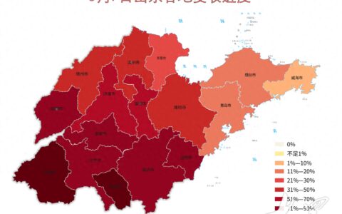 齐鲁粮仓|山东省小麦已收3936万亩，玉米已播2502万亩-山东小麦玉米价格信息