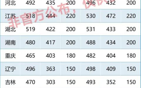 2024高考各省预测分数线来了！-2024年本科线会低吗