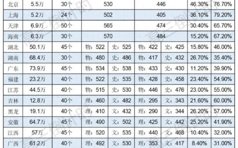 2024年高考全国各省上一本需要多少分？分数线预测来了！-2024年高考录取分数线一览表