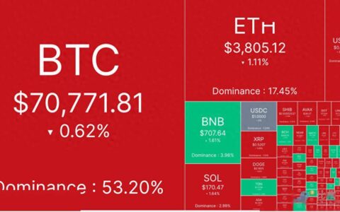 市场静待非农数据，渣打预测大选前BTC将冲刺10万美元-渣打银行八大预测