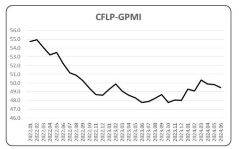 6月份全球制造业PMI为49.5% 连续3个月在50%以下-9月制造业pmi