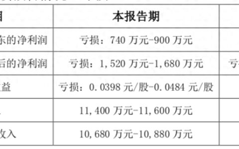 兰州黄河预计上半年亏损超740万，黄河啤酒卖不动了？-兰州黄河啤酒厂搬迁最新消息