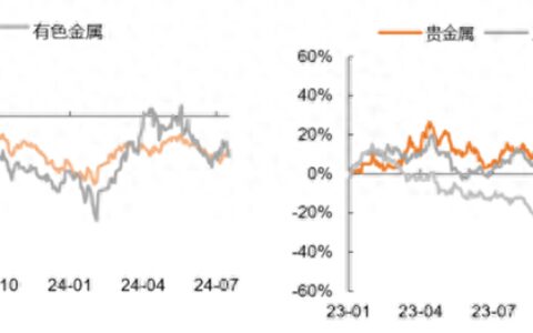 金价冲高回落，有色金属多数回调！上升趋势被打破了吗？-有色金属价格大涨