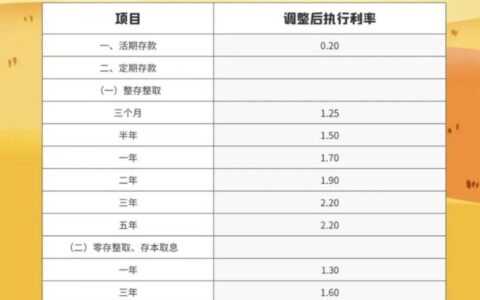 中小银行补降存款利率步伐继续 存款利率或将继续下调-关于印发中小银行深化改革和补充资本工作方案的通知