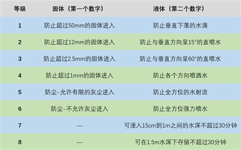 IP68防水等级是什么意思