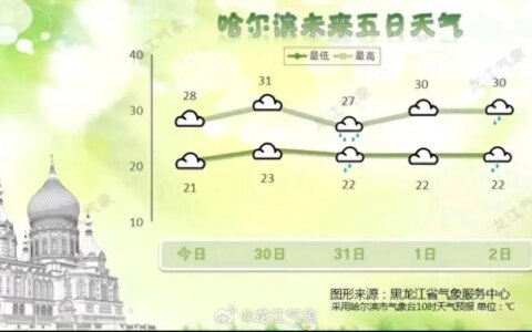 新一轮暴雨正在路上，31日哈尔滨大雨来袭，黑龙江多地强降雨-哈尔滨今天的暴雨视频