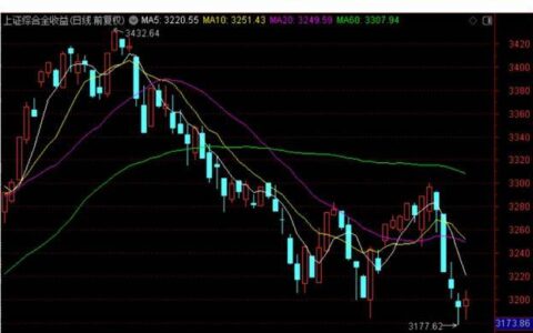 原创
            A股新指数上线，叫上证综合全收益指数，以3320.89点为基点-上证综指是如何计算的