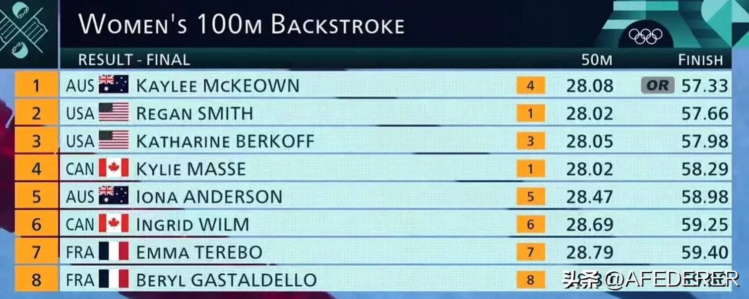 奥运游泳第四日 麦基翁破纪录夺冠 潘展乐排名第一进决赛 覃海洋出局-奥运 游泳 冠军