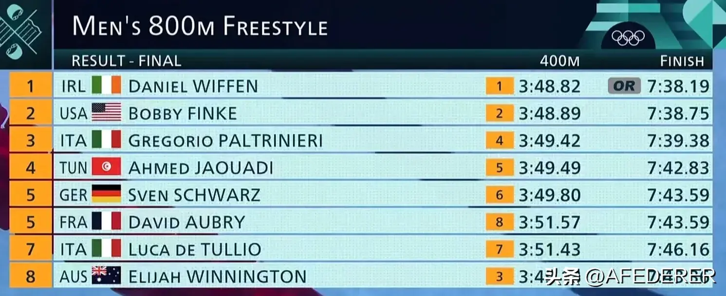 奥运游泳第四日 麦基翁破纪录夺冠 潘展乐排名第一进决赛 覃海洋出局-奥运 游泳 冠军