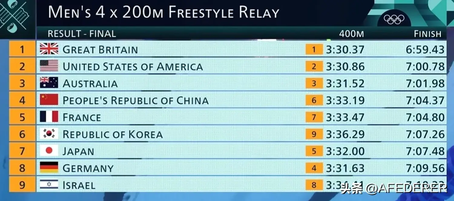 奥运游泳第四日 麦基翁破纪录夺冠 潘展乐排名第一进决赛 覃海洋出局-奥运 游泳 冠军