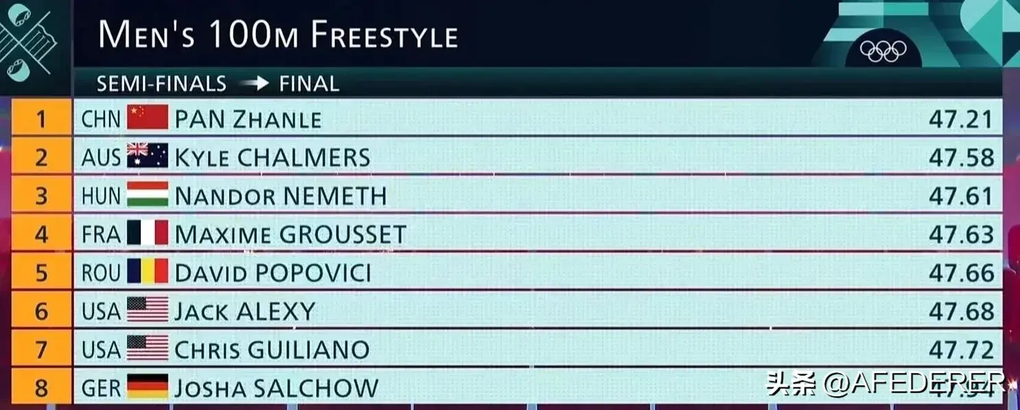 奥运游泳第四日 麦基翁破纪录夺冠 潘展乐排名第一进决赛 覃海洋出局-奥运 游泳 冠军