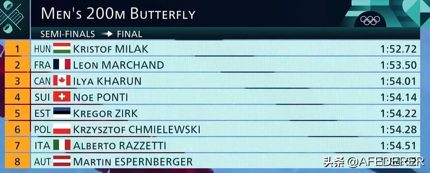 奥运游泳第四日 麦基翁破纪录夺冠 潘展乐排名第一进决赛 覃海洋出局-奥运 游泳 冠军